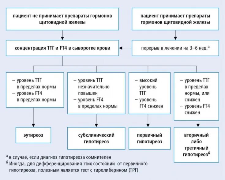 Гипотиреоз проблемы пациента. Нмо гипотиреоз по утвержденным клиническим рекомендациям 2024. Нмо гипотиреоз по утвержденным клиническим рекомендациям 2024. Рекомендации при гипотиреозе. Субклинический гипотиреоз распространенность.