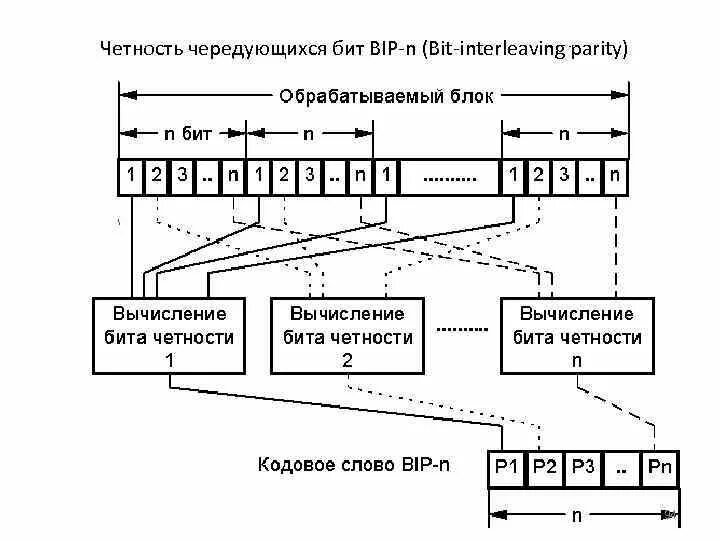 Бит четности. Схема контроля четности. Бит контроля четности. Что такое бит четности в информатике. Если число нечетное и бит четности