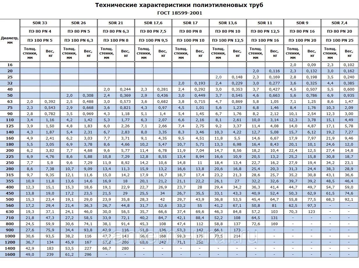 Толщина стенки трубы 40 мм. Труба ПНД ПЭ 100 SDR вес. Вес ПНД трубы 315 SDR 17. Труба ПНД 160 ПЭ-100 sdr11 вес. Труба ПНД 110 ПЭ 100 SDR 17 таблица.