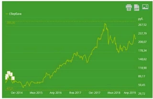 Московская биржа график сбербанк. График котировок акций Сбера. График котировок акций Сбербанка за 5 лет. Акции Сбербанка график. График роста акций Сбербанка.