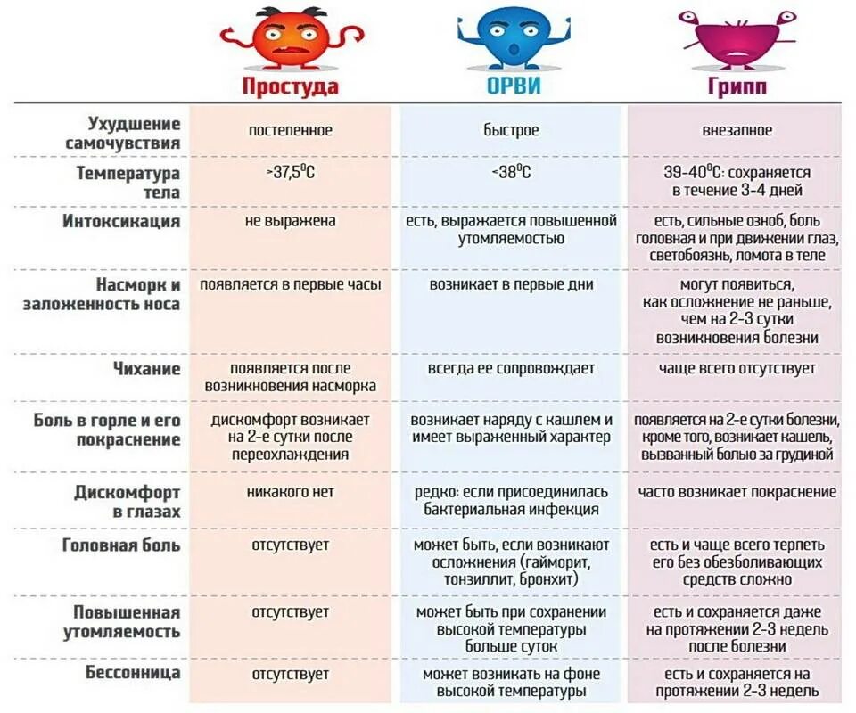 Простуда ОРВИ грипп таблица. Простуда и грипп таблицы разница. Таблица ОРЗ ОРВИ грипп. Проявление простуды. Орви симптомы у взрослых с температурой лечение