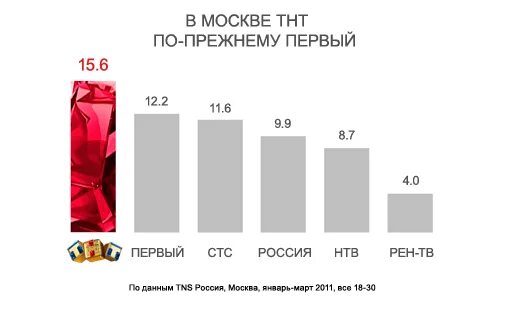 Тнт изменения в программе. Аудитория тнт. неудачные проекты тнт. тнт аудитория в регионах.