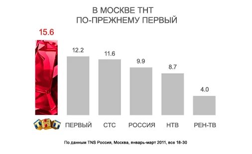 Аудитория ТНТ. Неудачные проекты ТНТ. ТНТ аудитория в регионах. Тнт изменения в программе