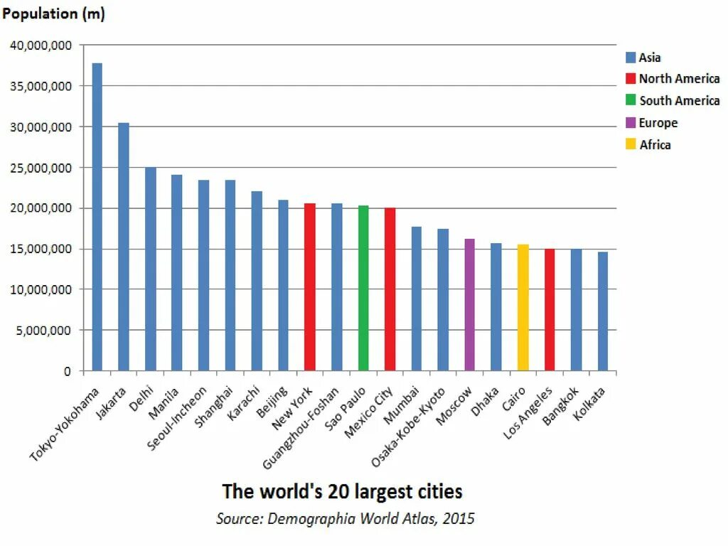 The largest City in the World. The most population City in the World. World population. Largest Cities. City population country