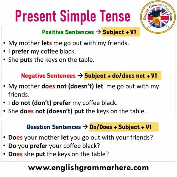 Present simple affirmative rule. Positive sentences правило. affirmative sentences. question sentences in english. negative sentence about present perfect.