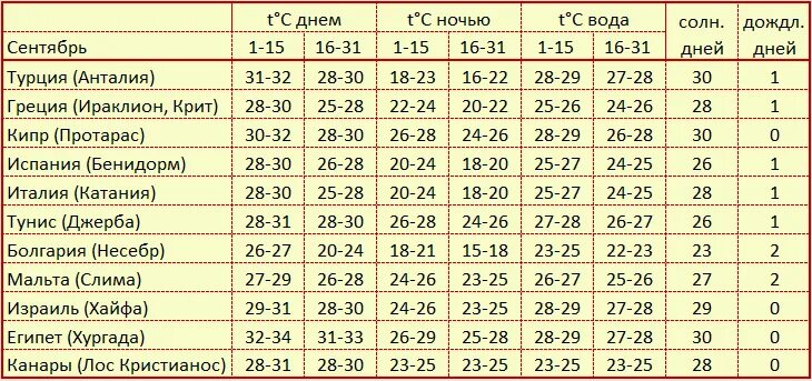 Где тепло в конце мая. Где тепло в июне в России. Куда поехать отдыхать в сентябре 2021. Где тепло в январе за границей. Где тепло в сентябре.