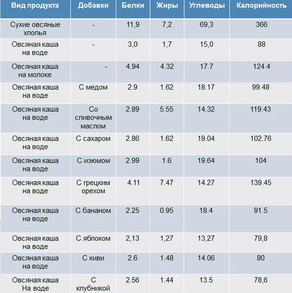 Овсяная каша в граммах сколько калорий. Сколько калорий в 100 граммах овсяной каши на молоке. 100 Грамм овсяной каши калорийность. Калорийность 200г овсяной каши. Овсяная каша на воде сколько калорий в 100 граммах.