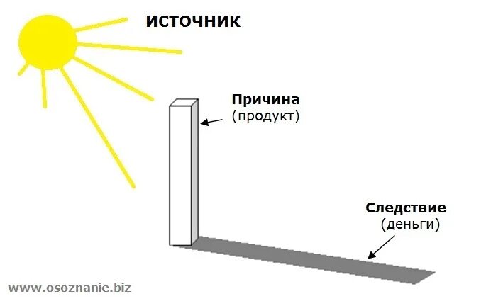 Смещение внимания. Смещение внимания