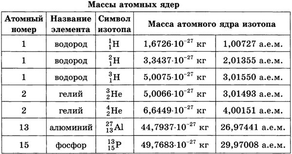 М. Масса изотопов лития. Масса ядер изотопов таблица. Масса изотопов лития. Атомная масса лития.