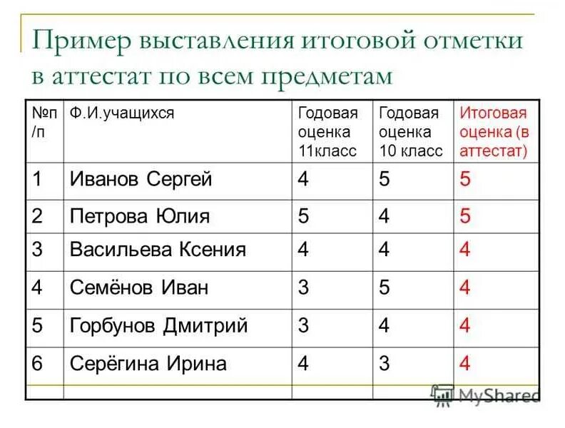 Годовая оценка в школе таблица. Как выставляются оценки в аттестат. Как считается итоговая оценка в аттестат за 11 класс. Итоговые оценки в аттестат 9 класс. Повышенный это какая оценка