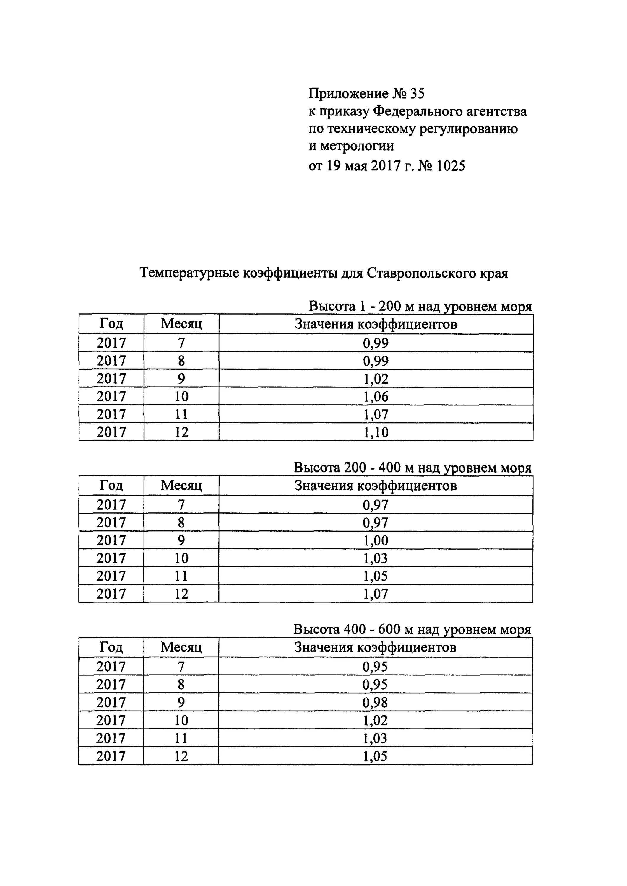 Коэффициент на 2015 год. Температурный коэффициент для газовых счетчиков. Температурный коэффициент газа Ставрополь. Температурный коэффициент Дагестан. Температурный коэффициент по газу Ставропольский край.