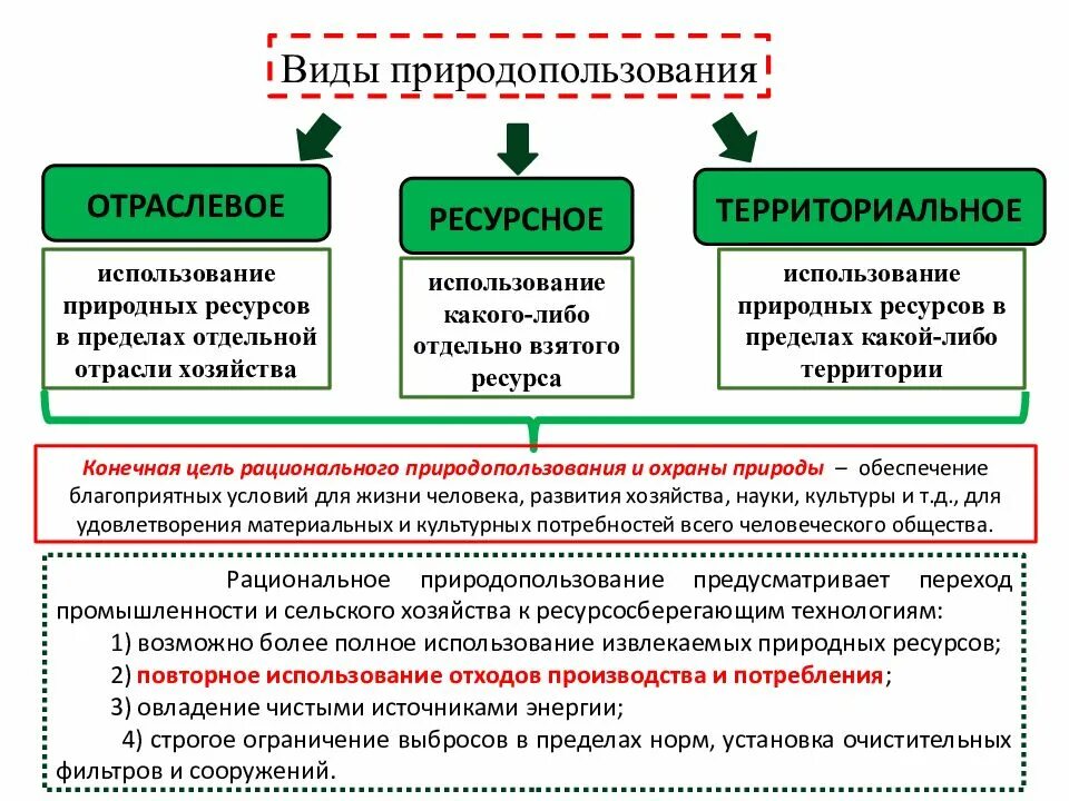 Рациональное использование ресурсов примеры