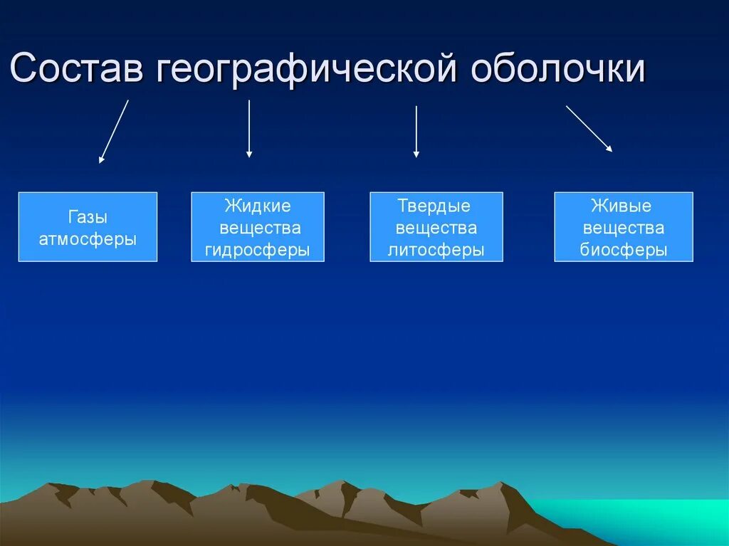 Какие свойства географической карты. Географическая оболочка. Состав географической оболочки. Географический. Географическое облачко.