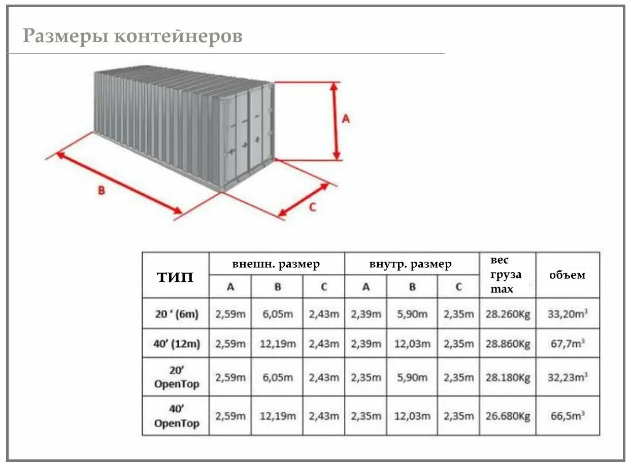 Сколько весит 40 футовый контейнер. 20ф контейнер габариты. Морской контейнер 20 ФТ габариты. Габариты 20 футового морского контейнера. 40 Футовый контейнер объем м3.