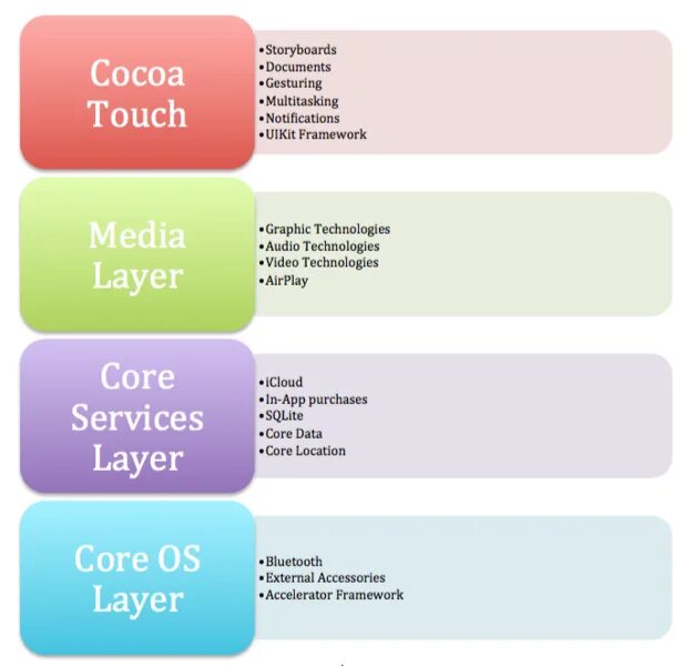 Touch core