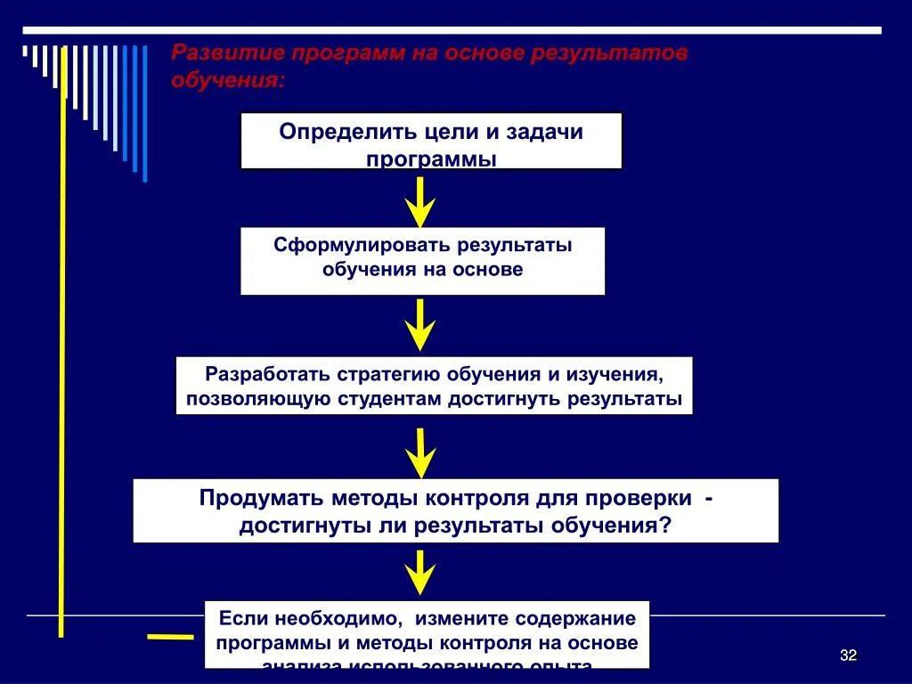 Все задания хср. Цели и Результаты обучения. Хорошо сформулированный результат. Техника хорошо сформулированного результата. Как сформулировать результат.