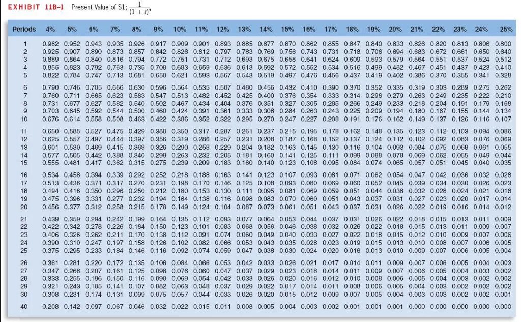 9 21 17 42. Топ 62-16, 54. Таблица дисконтирования на 10 лет. Таблица коэффициентов дисконтирования. Сколько будет 12.