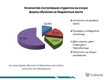 Очная форма обучения бюджет
