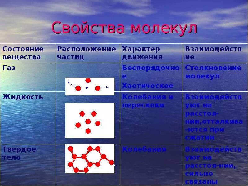 Газообразное характеристика взаимодействия молекул. Характер движения молекул газа жидкости и твердых тел. Характер движения частиц жидкости. Характер взаимодействия молекул твердого. Взаимодействия твердых частиц