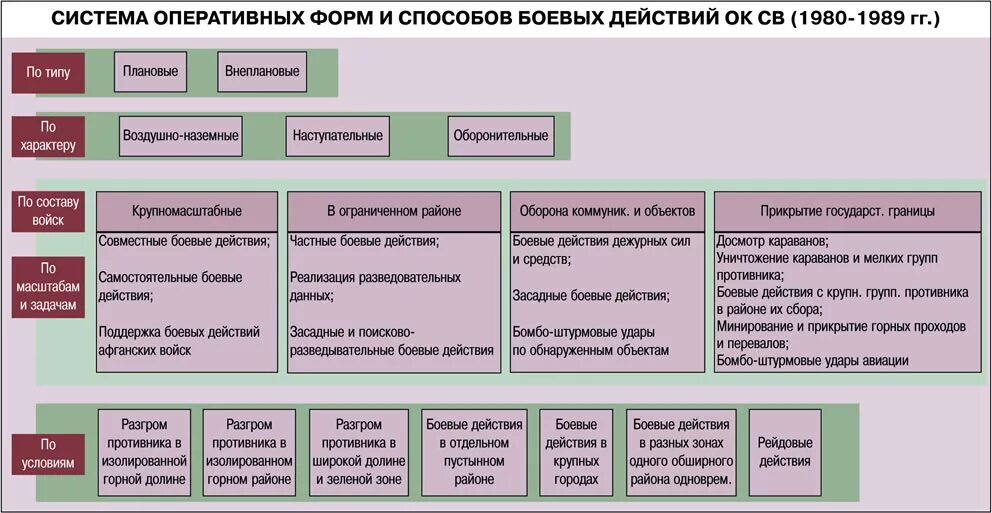 Формы ведения боевых действий. Формы и способы действия войск. Условия ведения боевых действий