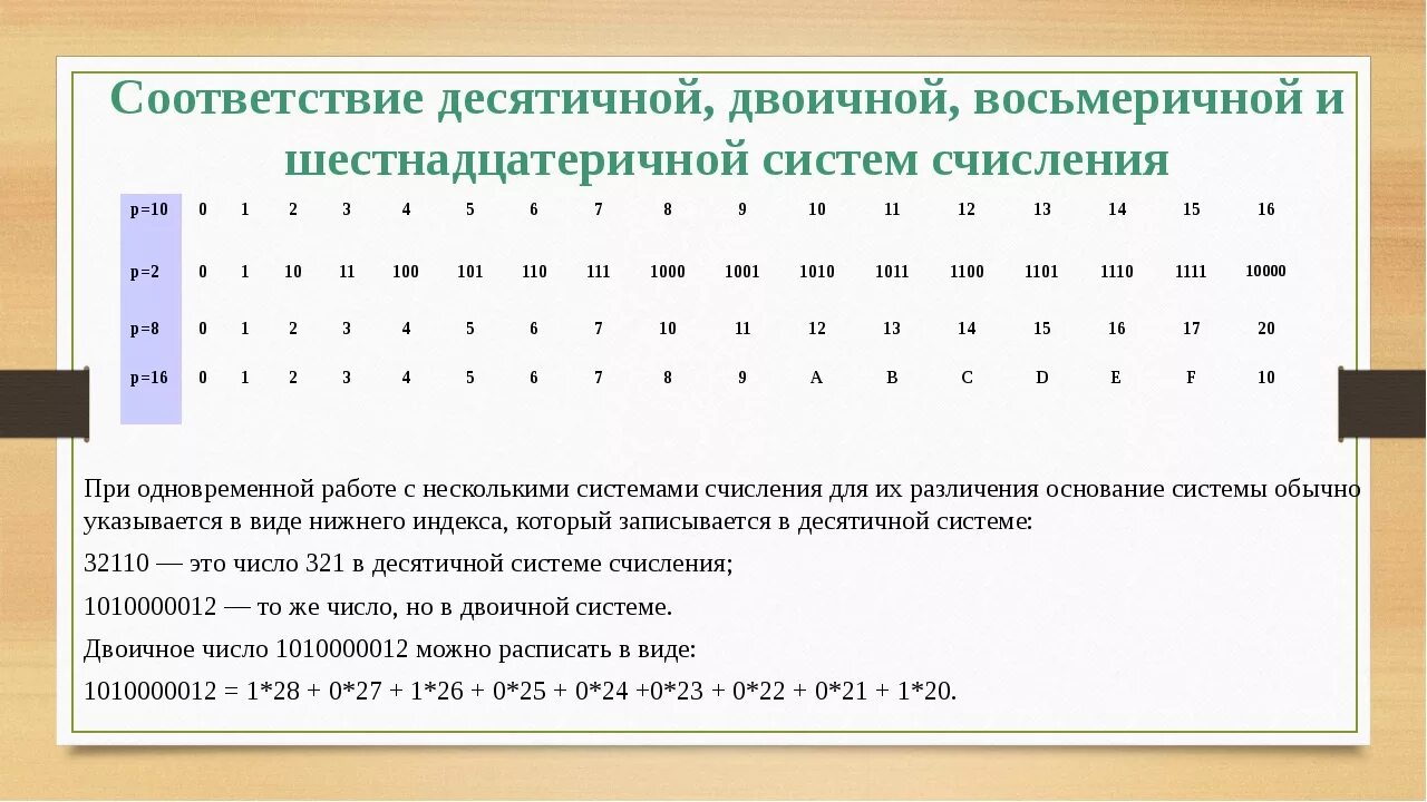 Таблица двоичной десятичной и шестнадцатеричной системе. Таблица двоичной десятичной и шестнадцатеричной системе