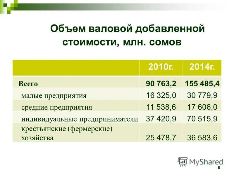 Объем валовой добавленной стоимости. Валовая вместимость.