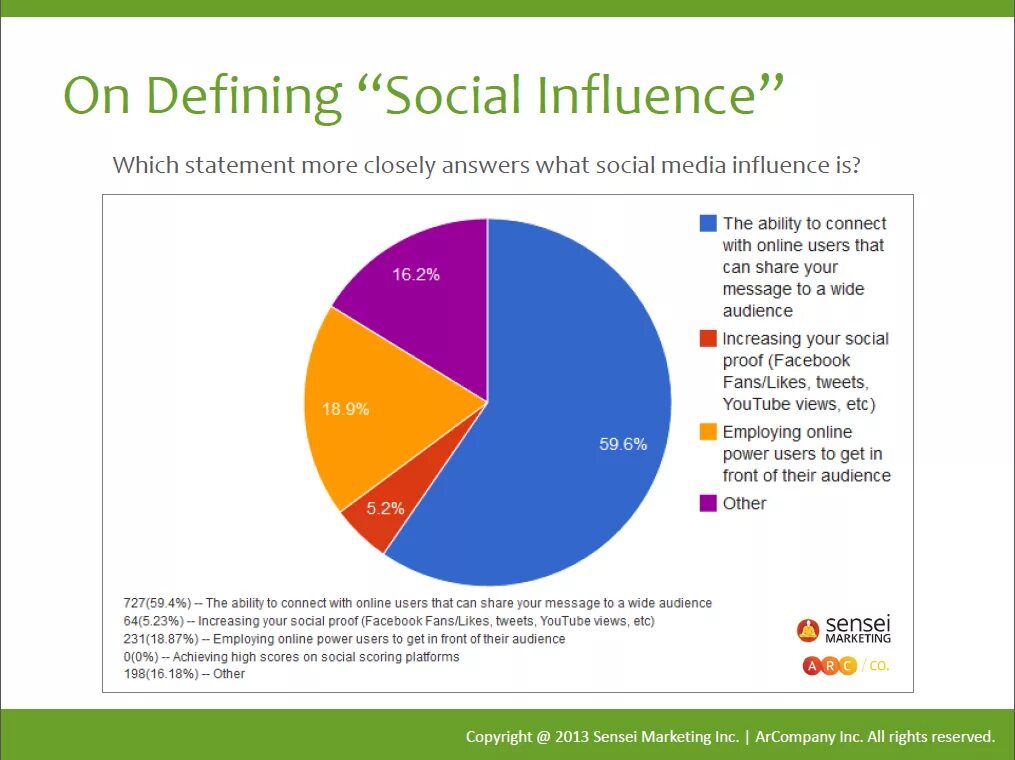 Psychological influence on people. Influence on или influence to. Инфлюенси. Social influence. Influence производитель.