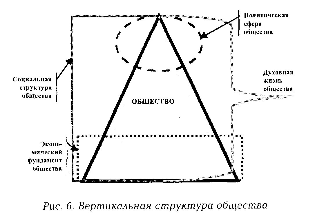 Горизонтальная и вертикальная структура общества. Вертикальная структура общества. Вертикальное строение общества. Социальная структура общества горизонтальная и вертикальная. Примеры вертикальной структуры