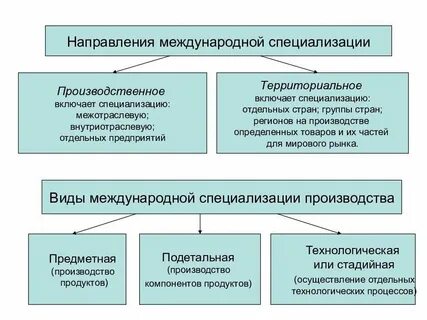 Факторы определяющие международную специализацию сша