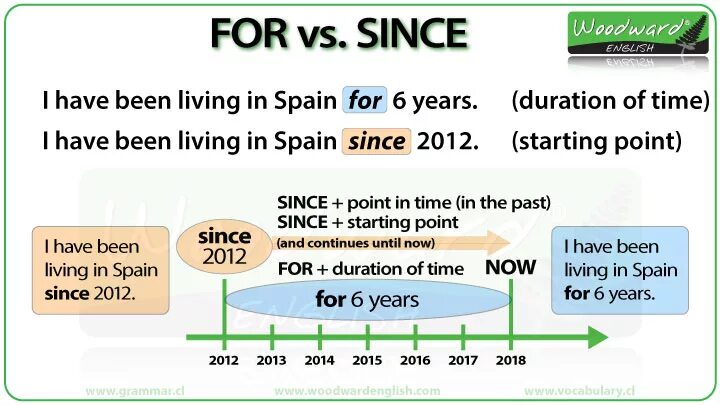 Грамматика for since. Предлоги for и since в английском языке. For since правило. Since for present perfect. Разница since и for в present perfect.