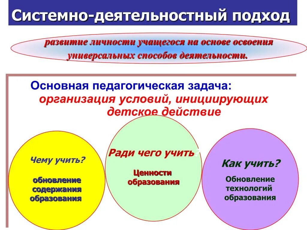 Проектно деятельностный подход. Технологии системно-деятельностного подхода по фгос. педагогические технологии системно-деятельностного подхода по фгос. методы реализации системно-деятельностного подхода технология. системно-деятельностный подход в обновленных фгос.