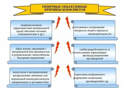 Причины социального конфликта связаны с интересами