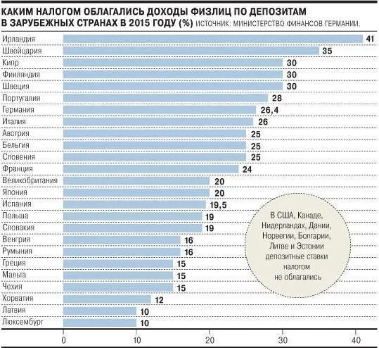 Налог на доход по депозитам по странам. Налогообложение доходов по вкладам. Налогообложение банковских депозитов. Налог с прибыли по вкладам. Налог с депозита в банке