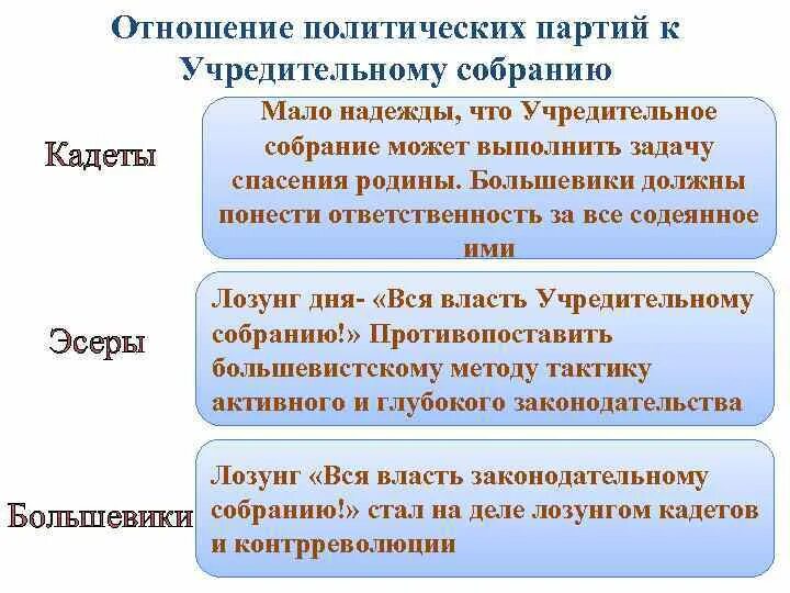 Отношение Большевиков к учредительному собранию. Отношение партий к учредительному собранию. Позиции политических сил представленных в учредительном собрании. Отношение партии Большевиков к учредительному собранию. Партии большинства учредительного собрания правые