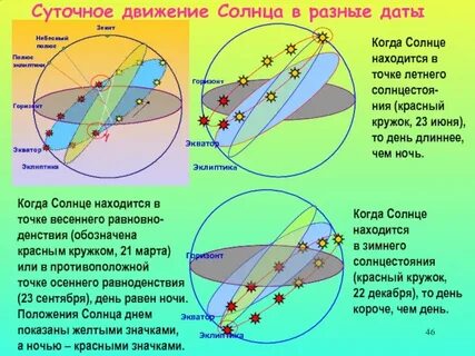 В дни равноденствий солнце восходит и заходит