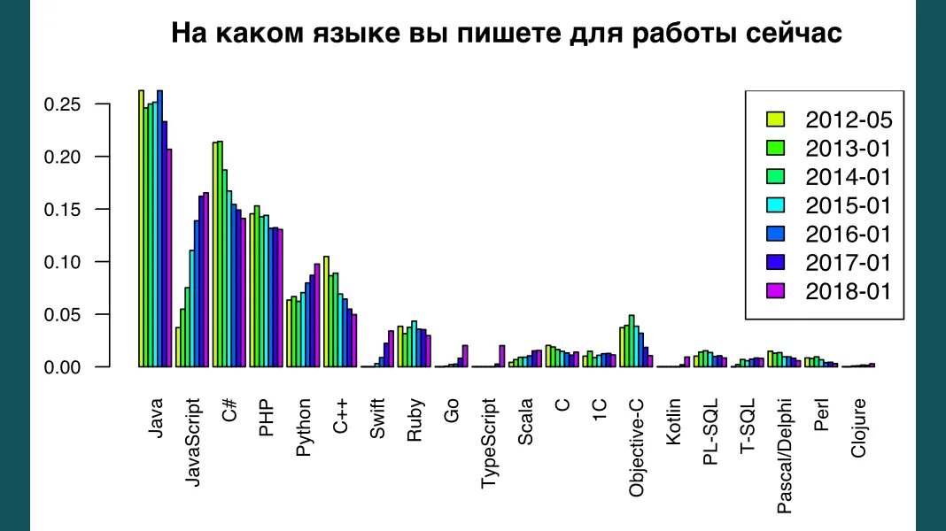График использования языков программирования. Средняя заработная плата программиста. Вакансии по языкам программирования. Вакансии по языкам программирования. Статистика зарплат по языкам программирования.