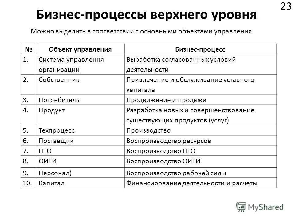 бизнес процессы верхнего и нижнего уровня. бизнес процессы верхнего уровня.