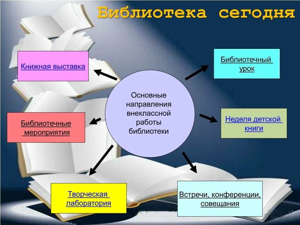 Профессиональная деятельность библиотек. Направления работы библиотекаря. Направления деятельности школьной библиотеки. Основные направления работы школьной библиотеки. Направления работы детской библиотеки.