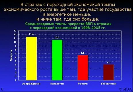 Страны с высоким экономическим ростом