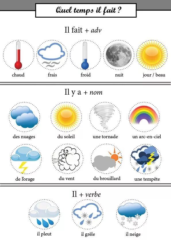 Погода на французском языке. Фразы о погоде на французском. Описать погоду на французском. Описание погоды на французском языке. Le temps de la