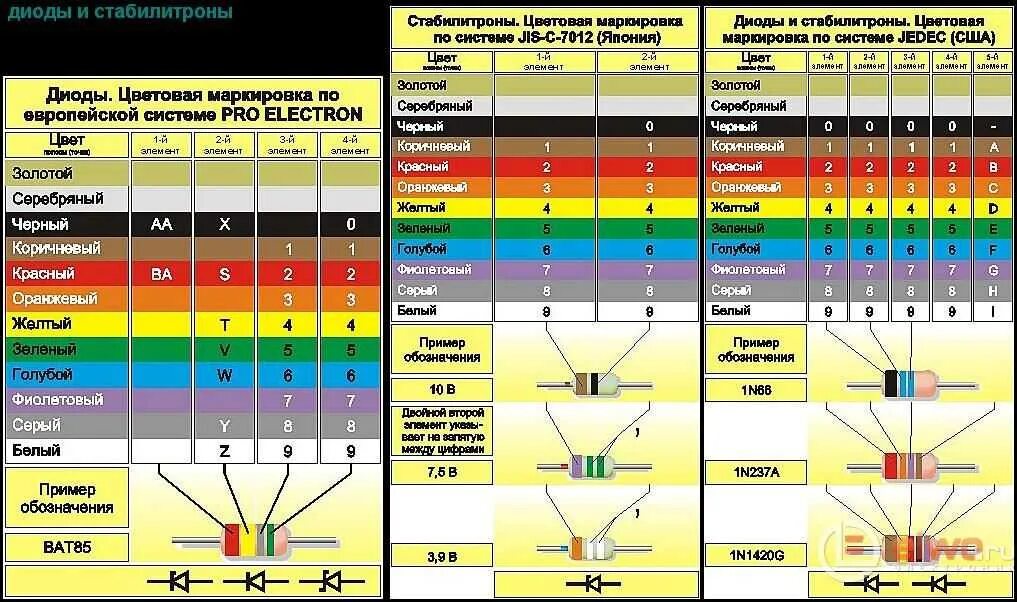 Как узнать диод. Маркировка СМД стабилитронов в стеклянном. Цветовая маркировка зарубежных стабилитронов в стеклянном корпусе. Советские стабилитроны в стеклянном корпусе маркировка. SMD стабилитрон в стеклянном корпусе.