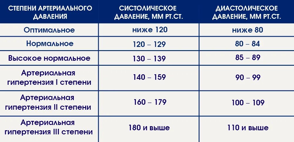 Почему повышен верхнее давление. Низкое нижнее давление причины. Низкие показатели давления человека. Систолическое давление низкое причины. Норма давления у подростка.