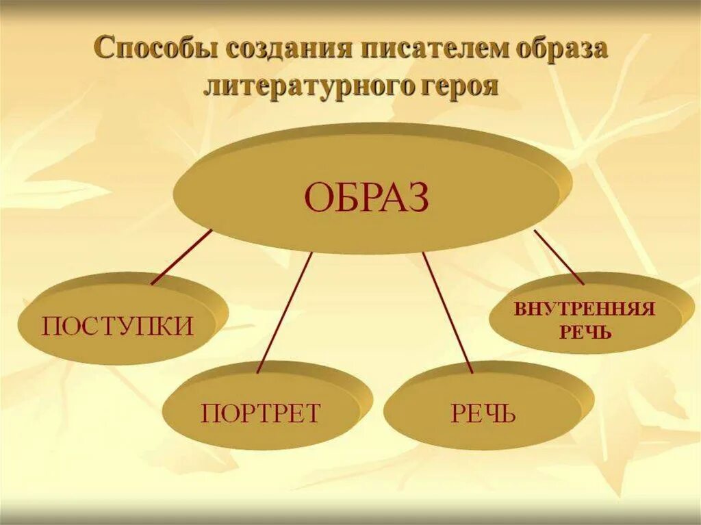 Чем отличается персонаж от героя произведения. Способы создания образа в литературе. Образ литературного персонажа. Способы создания образа героя в литературе. Средства создания характера литературного героя.