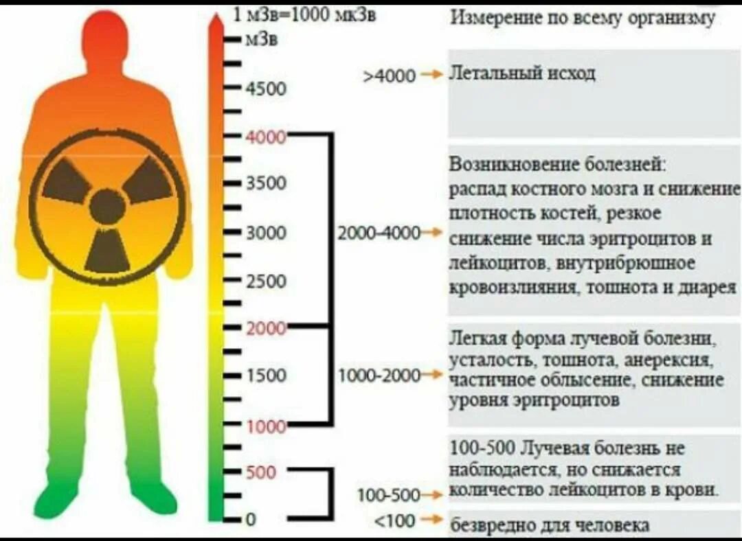 Какое излучение наблюдается. Уровни радиоактивного облучения таблица.