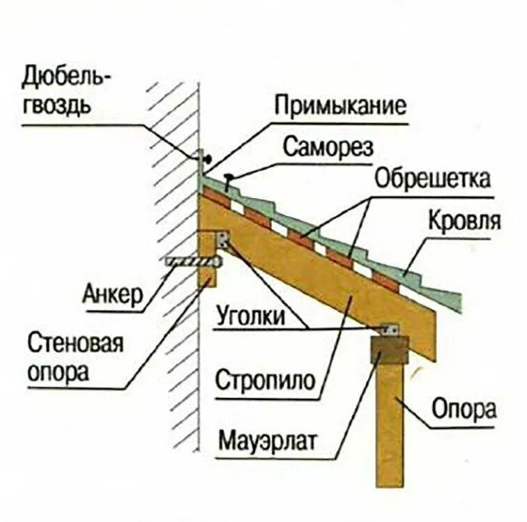 Узел примыкания стропил к стене в каркасном доме. Узлы крепления односкатной кровли. Крепление стропил примыкание к стене. Узел крепления односкатной кровли к стене.