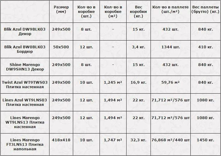 Количество плитки в 1 квадратном. Вес керамической плитки 300х300 1м2. Вес кафеля 1м2. Вес керамической плитки 1 м2 толщиной 5 мм. Вес плиты керамической 1 м2.