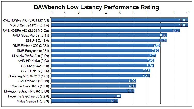 DAWBENCH. Audio interface latency Comparison Test. Low latency. Low latency таблица наушники.