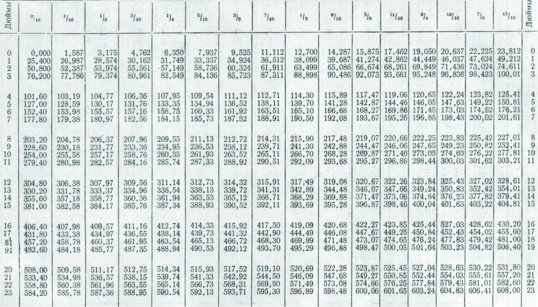 Сколько будет 1 9 16. 3/32 Дюйма в мм калькулятор. Мм в дюймы калькулятор. Конвертация мм в дюймы. Перевести inch в мм.