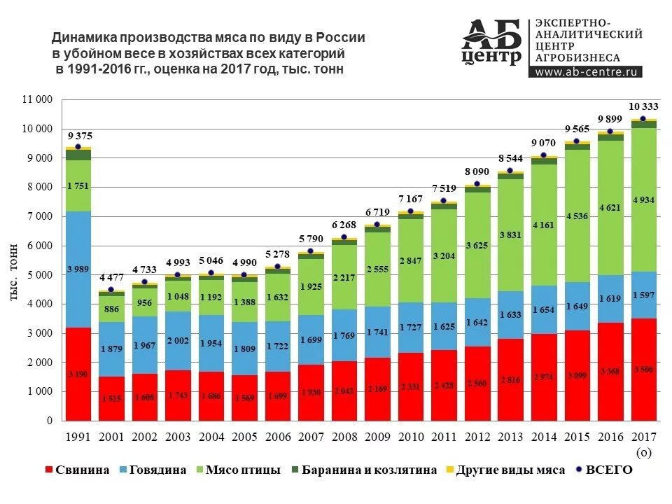 Производство россии 2017. Динамика производства мяса в РФ. Производство мяса СССР Россия график. Производство мяса в России по годам. Производство мяса в СССР И России по годам.