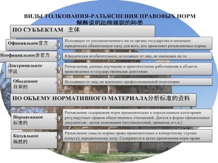 Виды толкования нормативно правовых актов